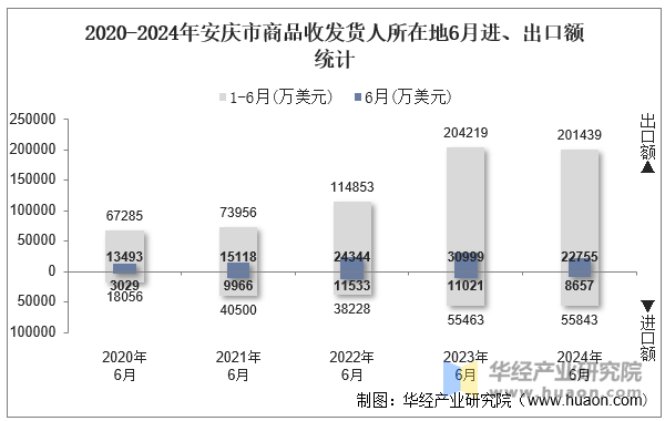 2020-2024年安庆市商品收发货人所在地6月进、出口额统计