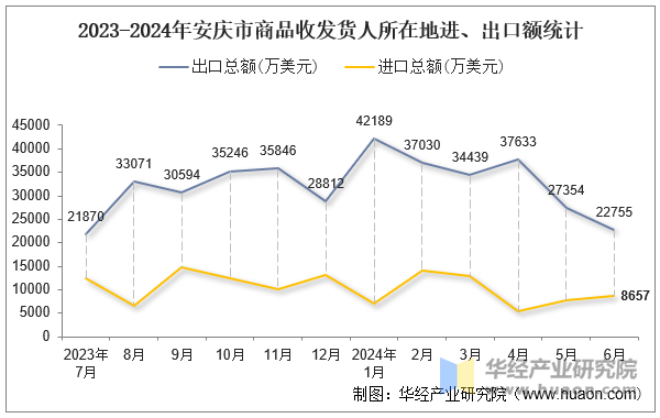 2023-2024年安庆市商品收发货人所在地进、出口额统计