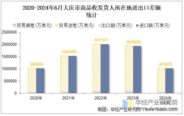 2020-2024年6月大庆市商品收发货人所在地进出口差额统计