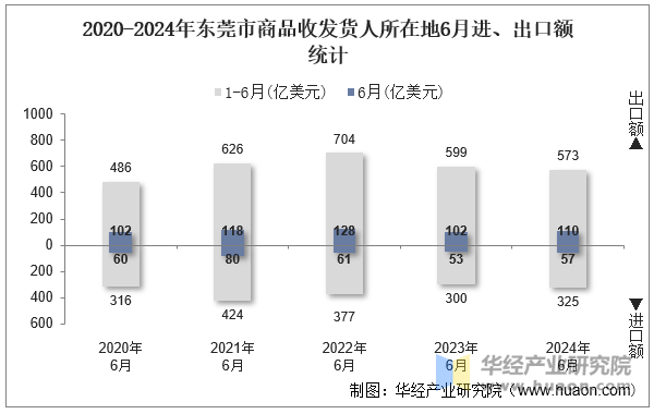 2020-2024年东莞市商品收发货人所在地6月进、出口额统计