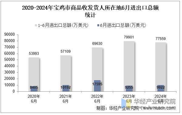 2020-2024年宝鸡市商品收发货人所在地6月进出口总额统计