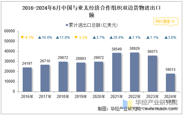 2016-2024年6月中国与亚太经济合作组织双边货物进出口额