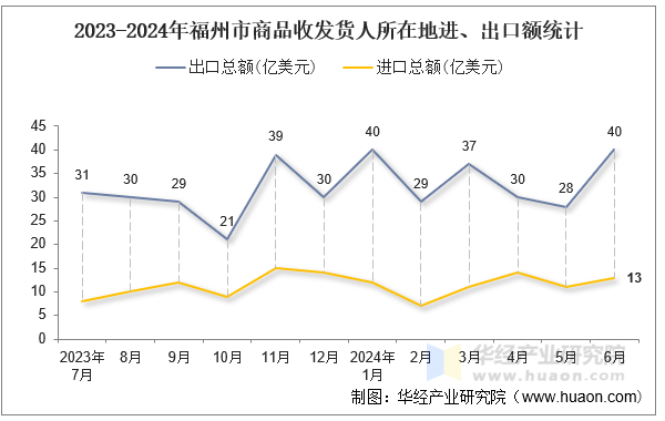 2023-2024年福州市商品收发货人所在地进、出口额统计