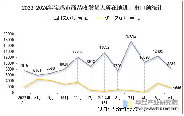 2023-2024年宝鸡市商品收发货人所在地进、出口额统计