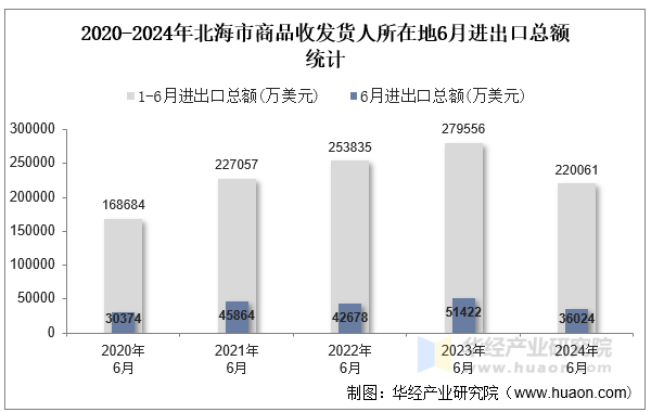 2020-2024年北海市商品收发货人所在地6月进出口总额统计