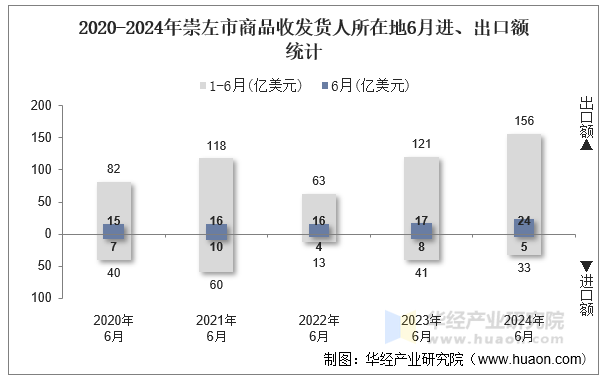 2020-2024年崇左市商品收发货人所在地6月进、出口额统计