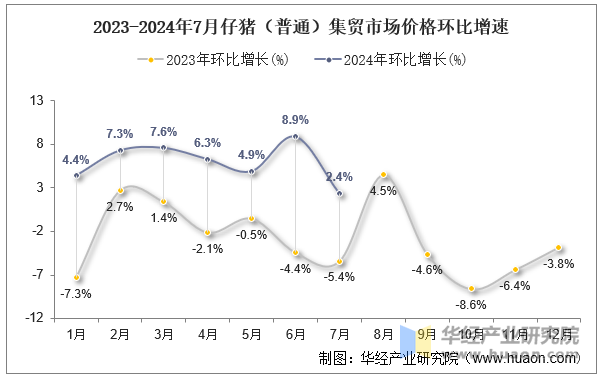 2023-2024年7月仔猪（普通）集贸市场价格环比增速