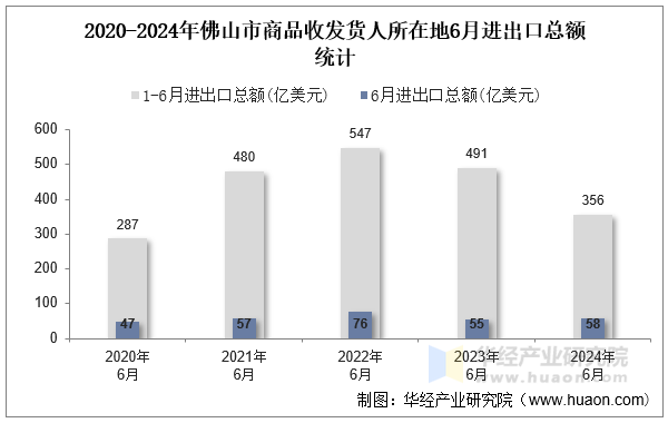 2020-2024年佛山市商品收发货人所在地6月进出口总额统计
