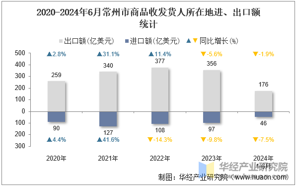 2020-2024年6月常州市商品收发货人所在地进、出口额统计