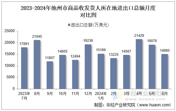 2023-2024年池州市商品收发货人所在地进出口总额月度对比图