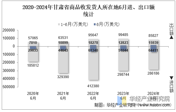 2020-2024年甘肃省商品收发货人所在地6月进、出口额统计