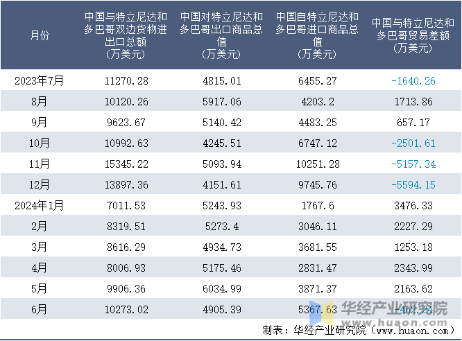 2023-2024年6月中国与特立尼达和多巴哥双边货物进出口额月度统计表