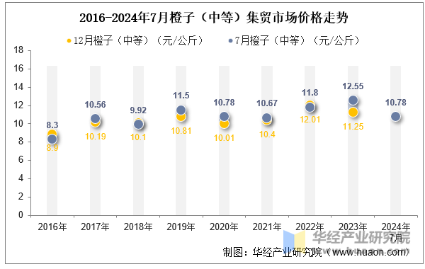 2016-2024年7月橙子（中等）集贸市场价格走势