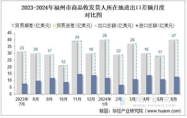 2023-2024年福州市商品收发货人所在地进出口差额月度对比图