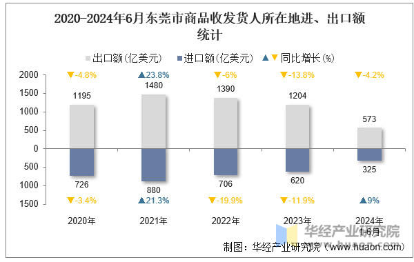 2020-2024年6月东莞市商品收发货人所在地进、出口额统计