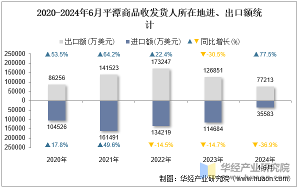 2020-2024年6月平潭商品收发货人所在地进、出口额统计