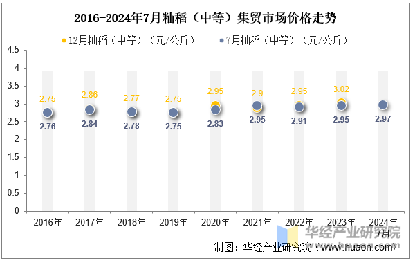 2016-2024年7月籼稻（中等）集贸市场价格走势