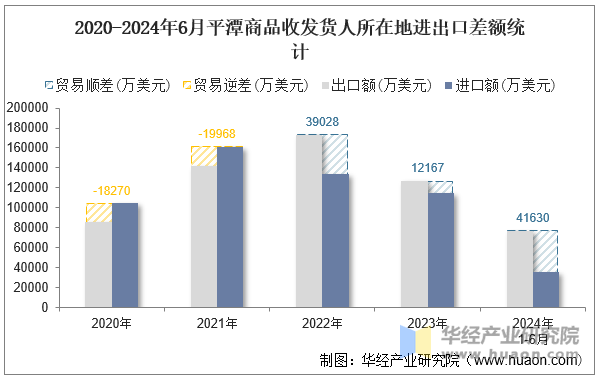 2020-2024年6月平潭商品收发货人所在地进出口差额统计