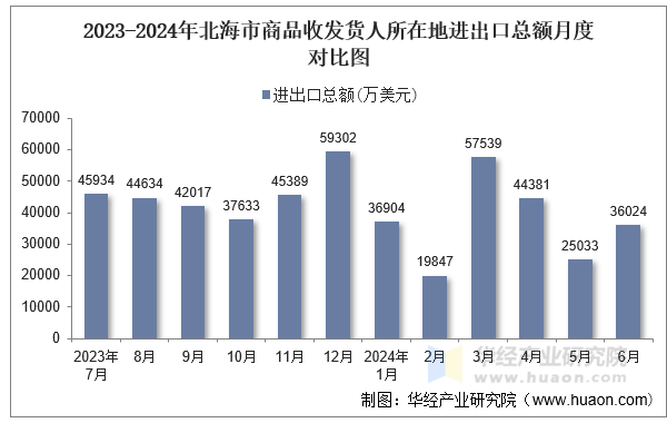 2023-2024年北海市商品收发货人所在地进出口总额月度对比图