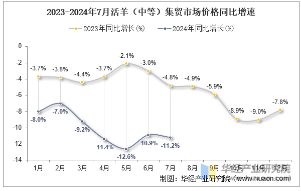 2023-2024年7月活羊（中等）集贸市场价格同比增速