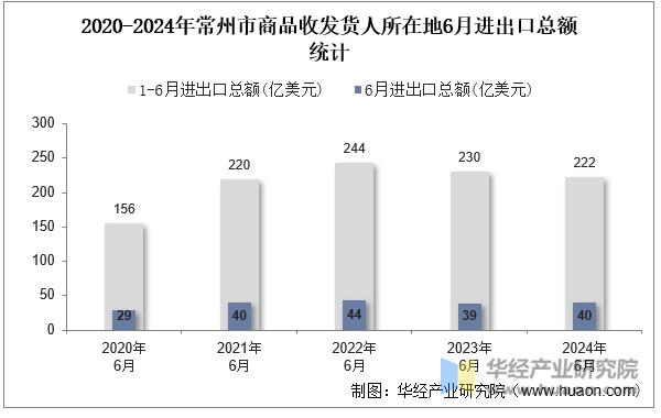 2020-2024年常州市商品收发货人所在地6月进出口总额统计