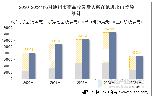 2020-2024年6月池州市商品收发货人所在地进出口差额统计