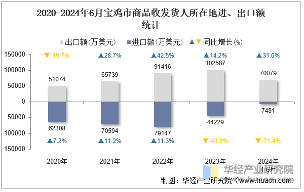 2020-2024年6月宝鸡市商品收发货人所在地进、出口额统计