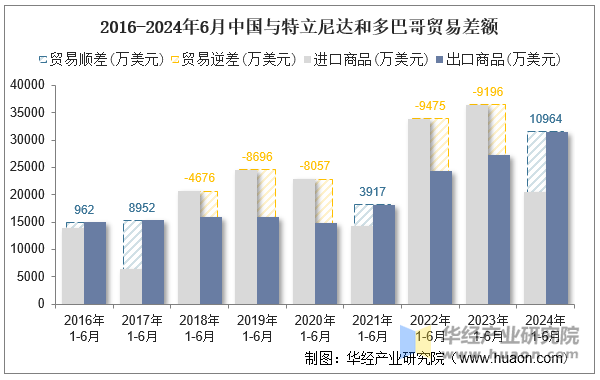 2016-2024年6月中国与特立尼达和多巴哥贸易差额