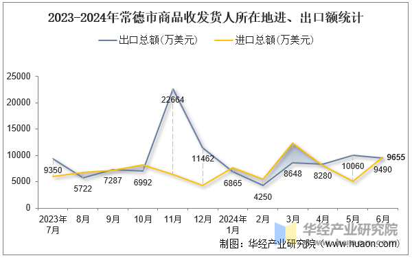 2023-2024年常德市商品收发货人所在地进、出口额统计