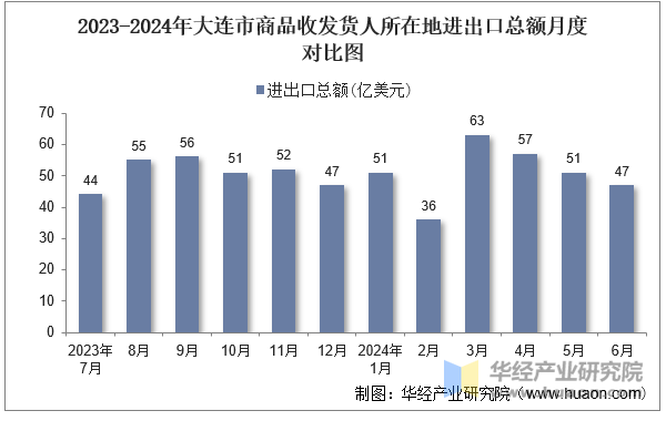 2023-2024年大连市商品收发货人所在地进出口总额月度对比图