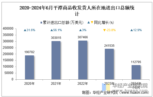 2020-2024年6月平潭商品收发货人所在地进出口总额统计