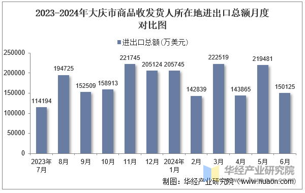 2023-2024年大庆市商品收发货人所在地进出口总额月度对比图