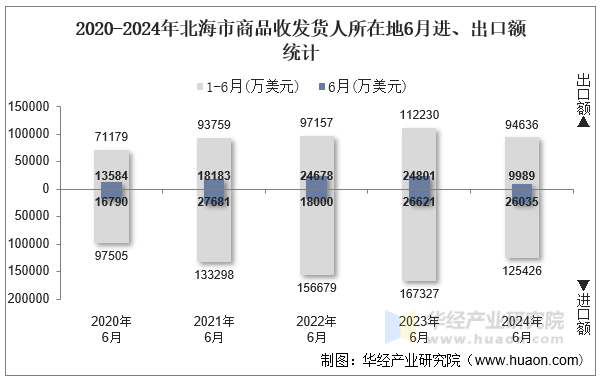2020-2024年北海市商品收发货人所在地6月进、出口额统计