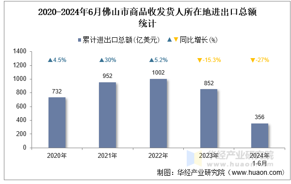 2020-2024年6月佛山市商品收发货人所在地进出口总额统计