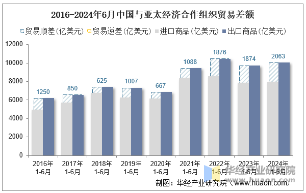 2016-2024年6月中国与亚太经济合作组织贸易差额