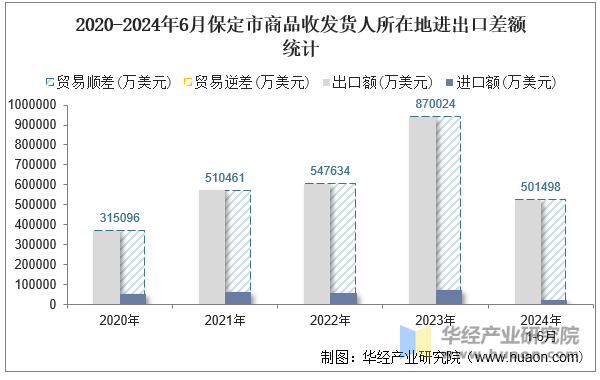 2020-2024年6月保定市商品收发货人所在地进出口差额统计