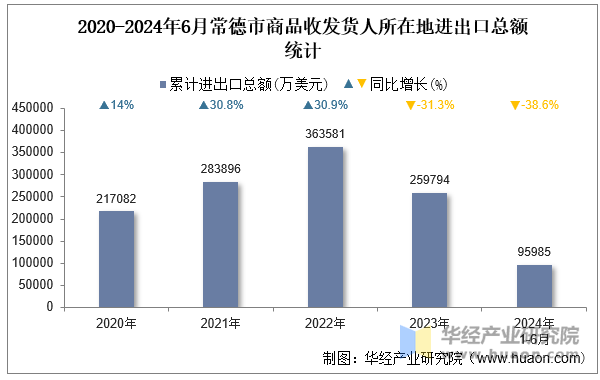 2020-2024年6月常德市商品收发货人所在地进出口总额统计