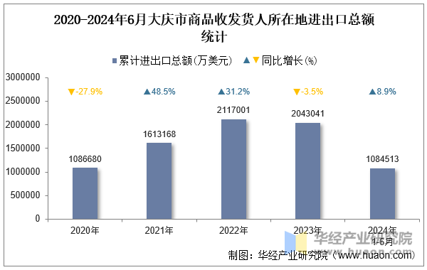 2020-2024年6月大庆市商品收发货人所在地进出口总额统计