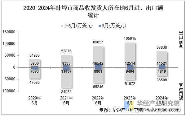 2020-2024年蚌埠市商品收发货人所在地6月进、出口额统计