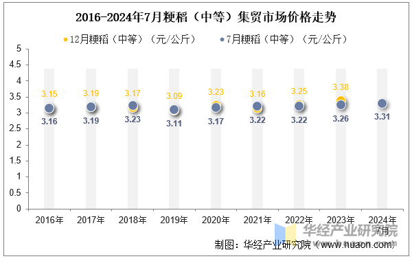 2016-2024年7月粳稻（中等）集贸市场价格走势