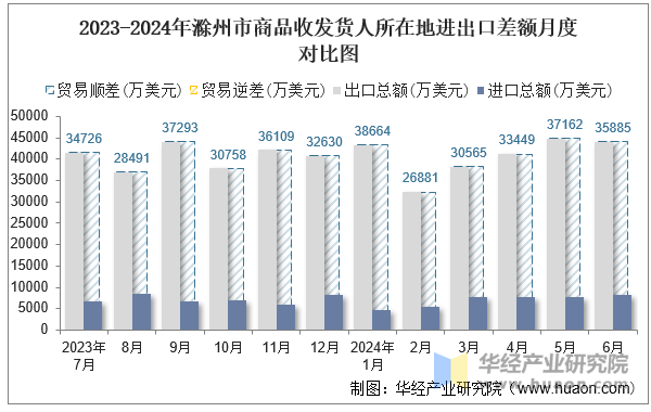 2023-2024年滁州市商品收发货人所在地进出口差额月度对比图