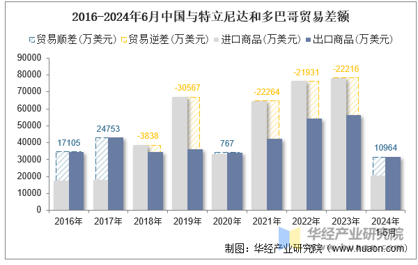 2016-2024年6月中国与特立尼达和多巴哥贸易差额