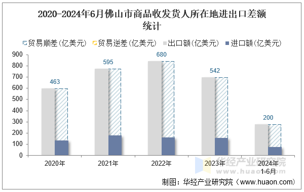 2020-2024年6月佛山市商品收发货人所在地进出口差额统计