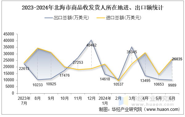 2023-2024年北海市商品收发货人所在地进、出口额统计