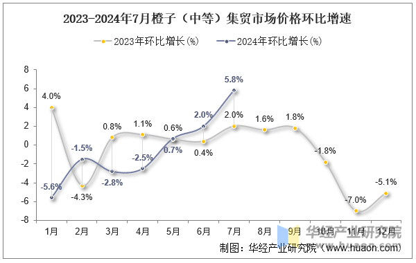 2023-2024年7月橙子（中等）集贸市场价格环比增速