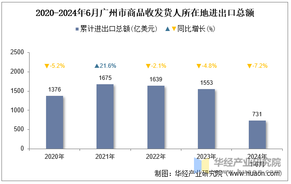 2020-2024年6月广州市商品收发货人所在地进出口总额