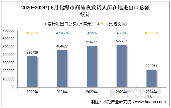 2020-2024年6月北海市商品收发货人所在地进出口总额统计