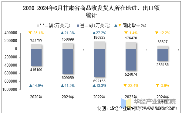 2020-2024年6月甘肃省商品收发货人所在地进、出口额统计