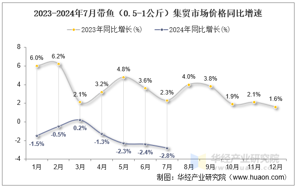 2023-2024年7月带鱼（0.5-1公斤）集贸市场价格同比增速