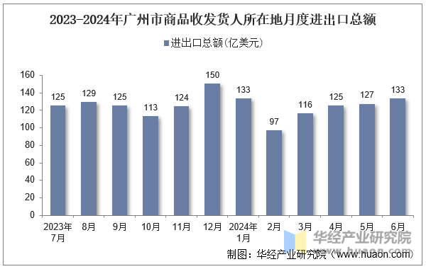 2023-2024年广州市商品收发货人所在地月度进出口总额